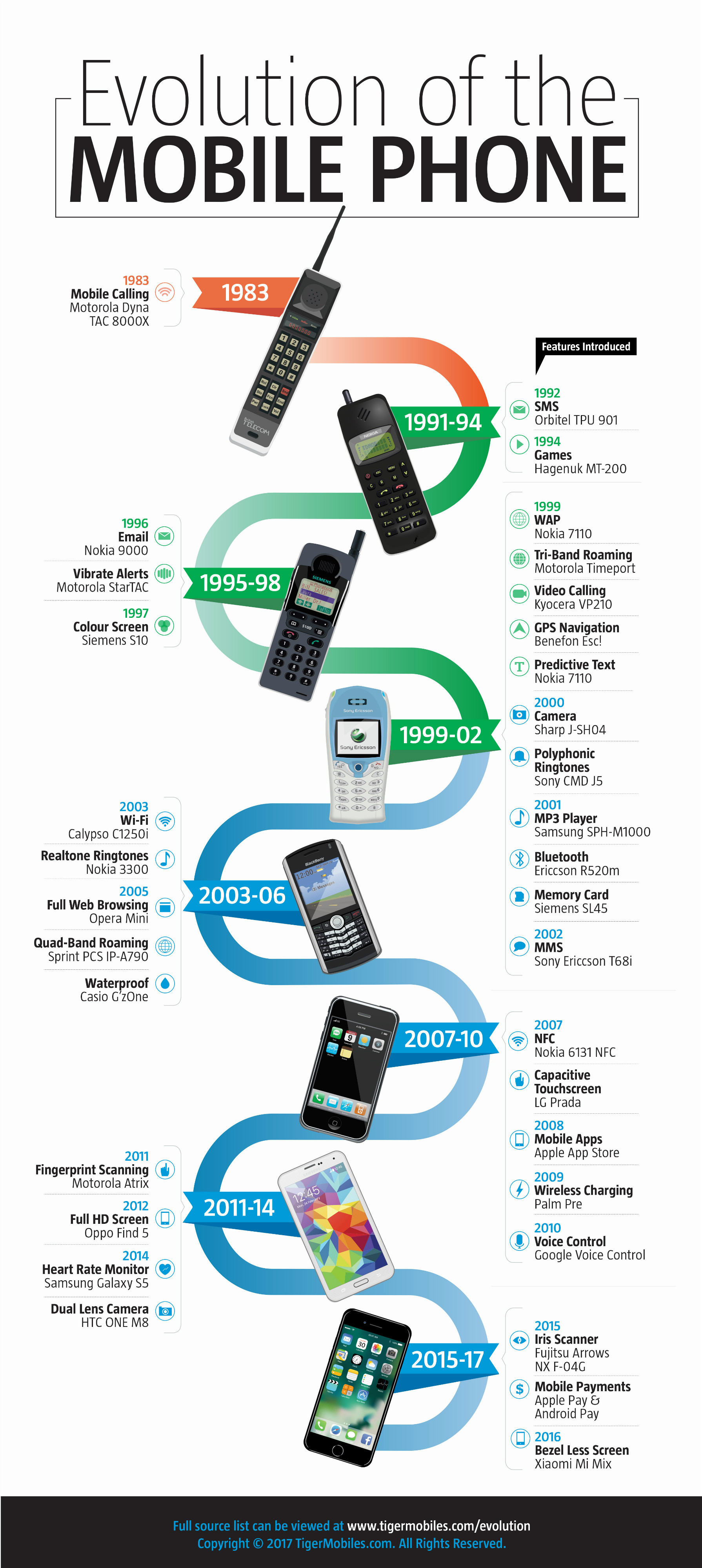 The History of Mobile Phone Games